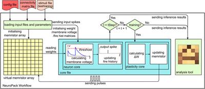 NeuroPack: An Algorithm-Level Python-Based Simulator for Memristor-Empowered Neuro-Inspired Computing